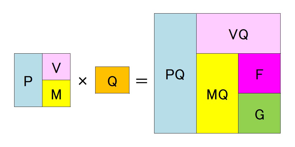 MQ会計のブロック図（P×Q＝PQ、利益Gまでの分解）